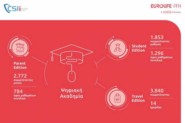 &Delta;&upsilon;&nu;&alpha;&mu;&iota;&kappa;ή &sigma;&upsilon;&nu;έ&chi;&epsilon;&iota;&alpha; &gamma;&iota;&alpha; &tau;&eta; &sigma;&upsilon;&nu;&epsilon;&rho;&gamma;&alpha;&sigma;ί&alpha; &tau;&eta;&sigmaf; Eurolife FFH &mu;&epsilon; &tau;&omicron; Cyber Security International Institute &kappa;&alpha;&iota; &tau;&omicron; &pi;&rho;ό&gamma;&rho;&alpha;&mu;&mu;&alpha; &tau;&omega;&nu; Digital Academie