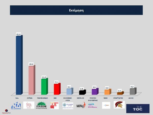 Opinion Poll: &Eta; &Nu;.&Delta;. &alpha;&upsilon;&xi;ά&nu;&epsilon;&iota; &tau;&iota;&sigmaf; &delta;&upsilon;&nu;ά&mu;&epsilon;&iota;&sigmaf; &tau;&eta;&sigmaf; &epsilon;&nu;ό&psi;&epsilon;&iota; &tau;&omega;&nu; &epsilon;&kappa;&lambda;&omicron;&gamma;ώ&nu; &tau;&eta;&sigmaf; 25&eta;&sigmaf; &Iota;&omicron;&upsilon;&nu;ί&omicron;&upsilon;