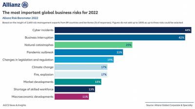 Allianz Risk Barometer 2022: &Omicron;&iota; &kappa;&upsilon;&beta;&epsilon;&rho;&nu;&omicron;-&kappa;ί&nu;&delta;&upsilon;&nu;&omicron;&iota; &alpha;&pi;&omicron;&tau;&epsilon;&lambda;&omicron;ύ&nu; &tau;&omicron;&nu; &kappa;&omicron;&rho;&upsilon;&phi;&alpha;ί&omicron; &epsilon;&pi;&iota;&chi;&epsilon;&iota;&rho;&eta;&sigma;&iota;&alpha;&kappa;ό &kappa;ί&nu;&delta;&upsilon;&nu;&omicron; &pi;&alpha;&gamma;&kappa;&omicron;&sigma;&mu;ί&omega;&sigmaf;