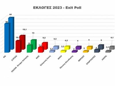 Exit poll: &Sigma;&alpha;&rho;&omega;&tau;&iota;&kappa;ή &nu;ί&kappa;&eta; &Nu;έ&alpha;&sigmaf; &Delta;&eta;&mu;&omicron;&kappa;&rho;&alpha;&tau;ί&alpha;&sigmaf; &mu;&epsilon; έ&omega;&sigmaf; 44%