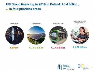 Poland: Solid EIB Group activity in 2019 paves the way for continued support this year, as the economy struggles with coronavirus