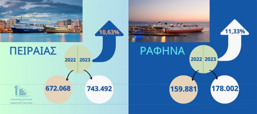 &Alpha;ύ&xi;&eta;&sigma;&eta; &tau;&eta;&sigmaf; &epsilon;&pi;&iota;&beta;&alpha;&tau;&iota;&kappa;ή&sigmaf; &kappa;ί&nu;&eta;&sigma;&eta;&sigmaf; &sigma;&tau;&alpha; &lambda;&iota;&mu;ά&nu;&iota;&alpha; &tau;&omicron;&upsilon; &Pi;&epsilon;&iota;&rho;&alpha;&iota;ά &kappa;&alpha;&tau;ά 10,63% &kappa;&alpha;&iota; &tau;&eta;&sigmaf; &Rho;&alpha;&phi;ή&nu;&alpha;&sigmaf; &kappa;&alpha;&tau;ά 11,33% &tau;&omicron; &alpha;΄ 15&nu;&theta;ή&mu;&epsilon;&rho;&omicron; &tau;&omicron;&upsilon; &Iota;&omicron;&upsilon;&lambda;ί&omicron;&upsilon;