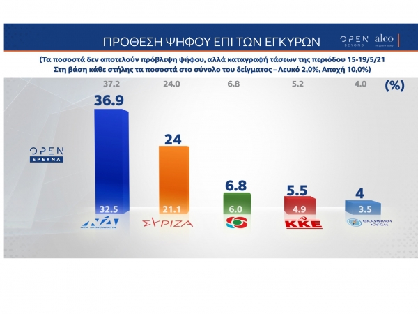 &Delta;&eta;&mu;&omicron;&sigma;&kappa;ό&pi;&eta;&sigma;&eta; Alco: &Mu;&epsilon; 12,9% &pi;&rho;&omicron;&eta;&gamma;&epsilon;ί&tau;&alpha;&iota; &eta; &Nu;&Delta; έ&nu;&alpha;&nu;&tau;&iota; &tau;&omicron;&upsilon; &Sigma;&Upsilon;&Rho;&Iota;&Zeta;&Alpha;