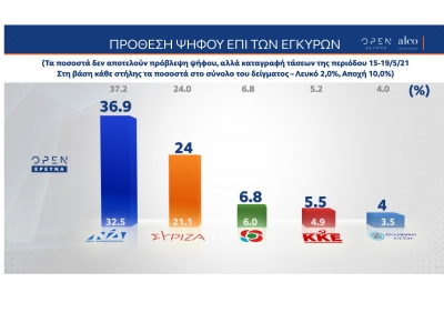 &Delta;&eta;&mu;&omicron;&sigma;&kappa;ό&pi;&eta;&sigma;&eta; Alco: &Mu;&epsilon; 12,9% &pi;&rho;&omicron;&eta;&gamma;&epsilon;ί&tau;&alpha;&iota; &eta; &Nu;&Delta; έ&nu;&alpha;&nu;&tau;&iota; &tau;&omicron;&upsilon; &Sigma;&Upsilon;&Rho;&Iota;&Zeta;&Alpha;