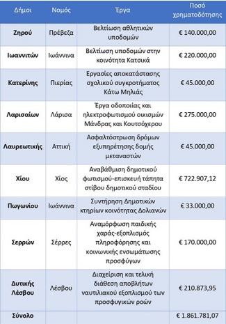 9 δημοι χρηματοδοτηση