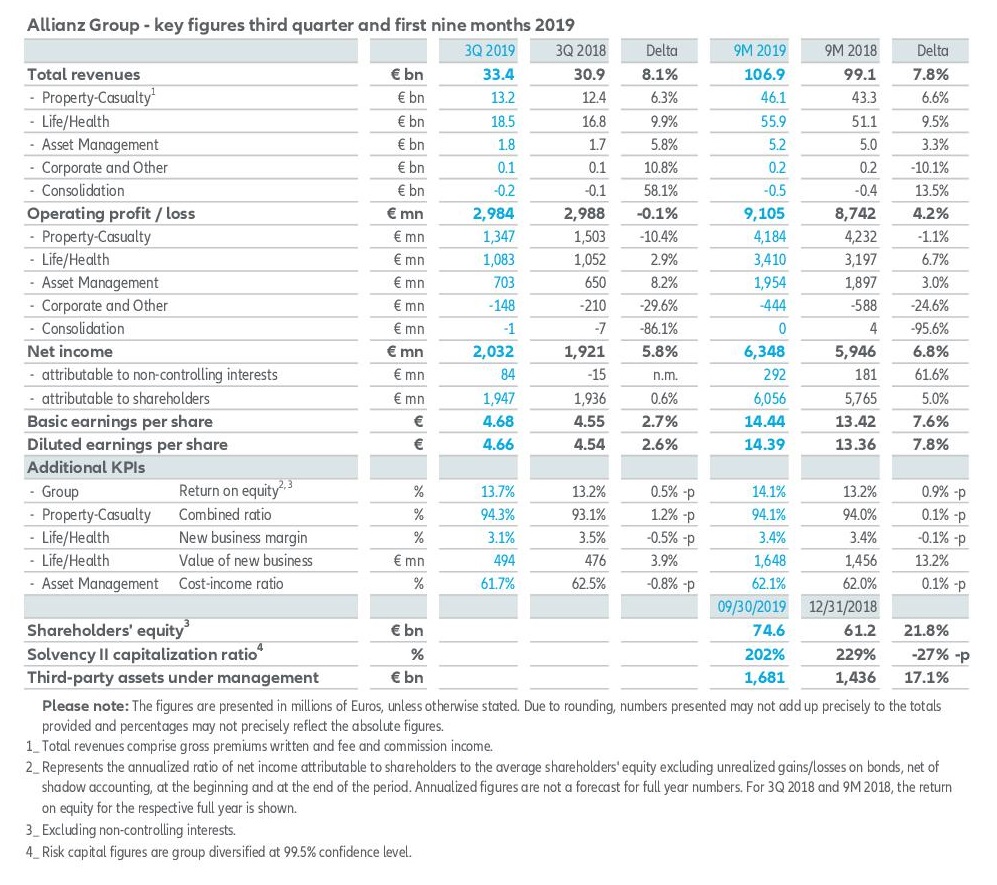 Allianz 3Q2019 earnings EN 5