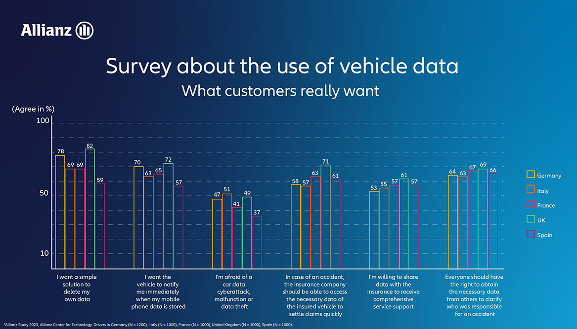 Allianz Motor Day Survey Graphs