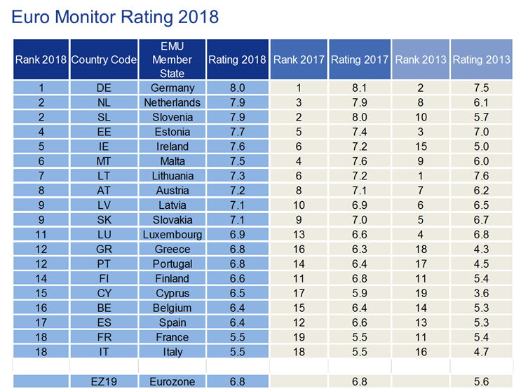 Euro Monitor Rating 2018