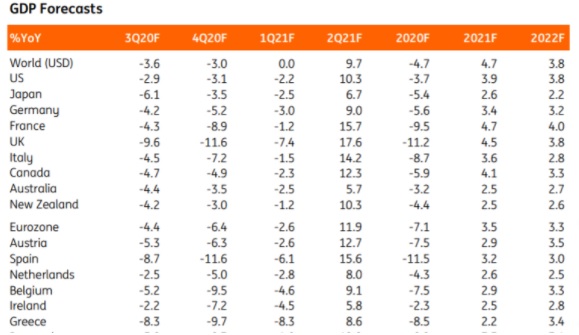 ING forecast