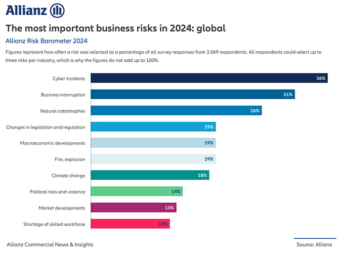 Most Important Business Risks 2024