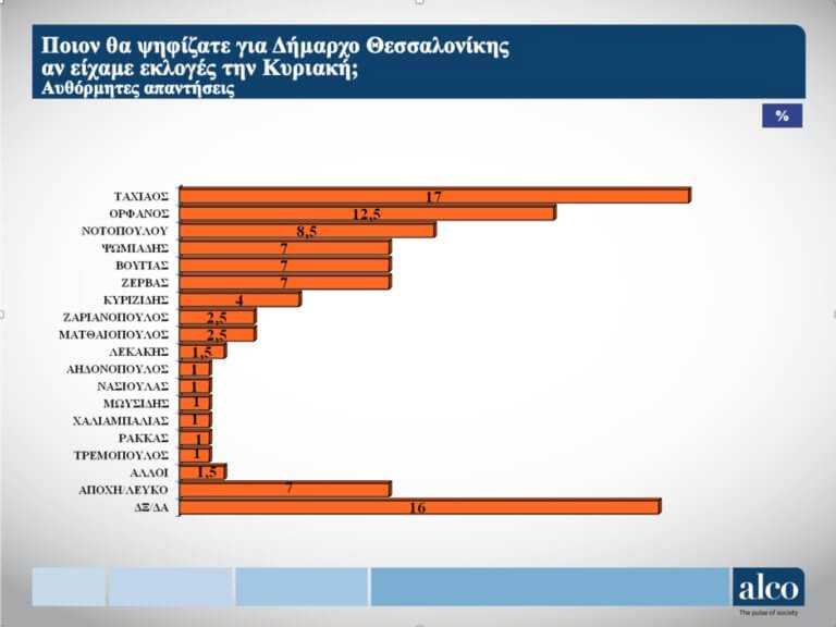 alco δημος θεσσαλονικης