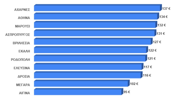 bar chart pricefox