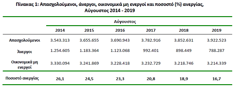 elstat anergia πινακας