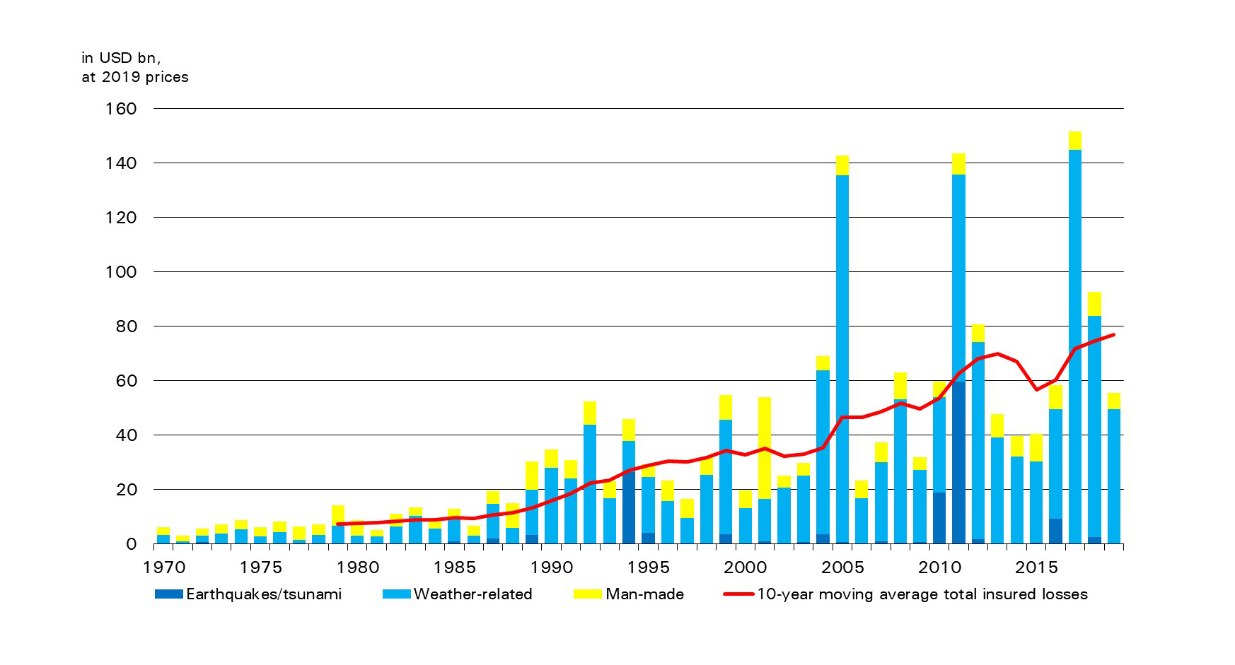 global catastrophes estimate chart
