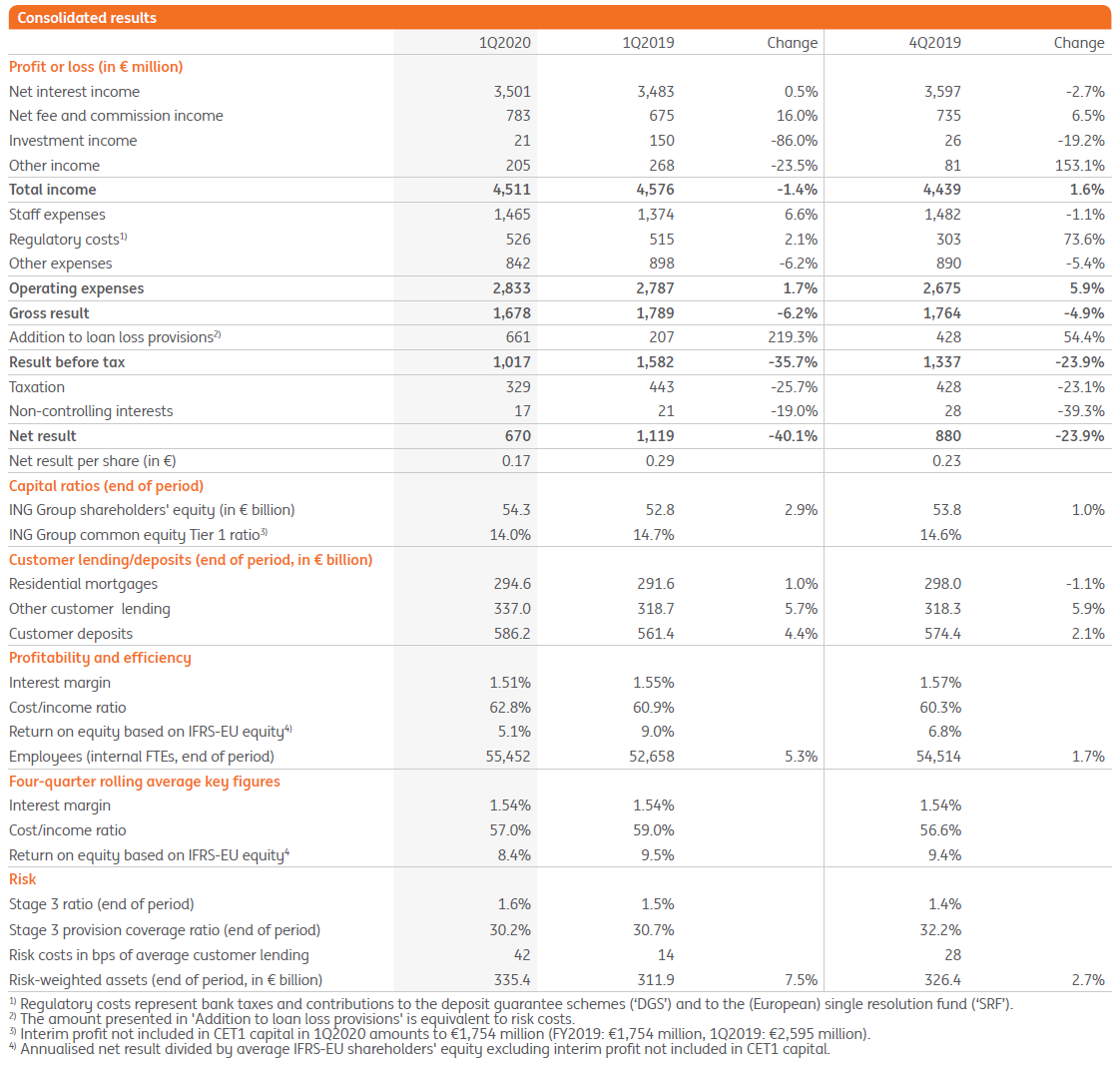 ing Consolidated results 1Q2020jpg