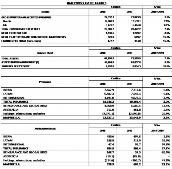 mapfre results