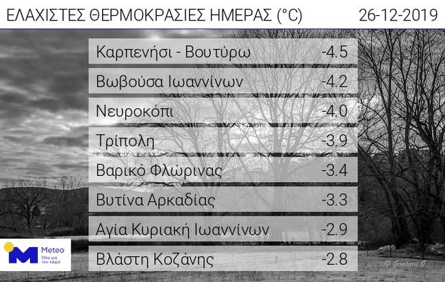 meteo2 θερμοκρασιες