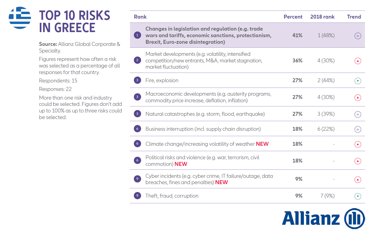 top 10 risks in greece