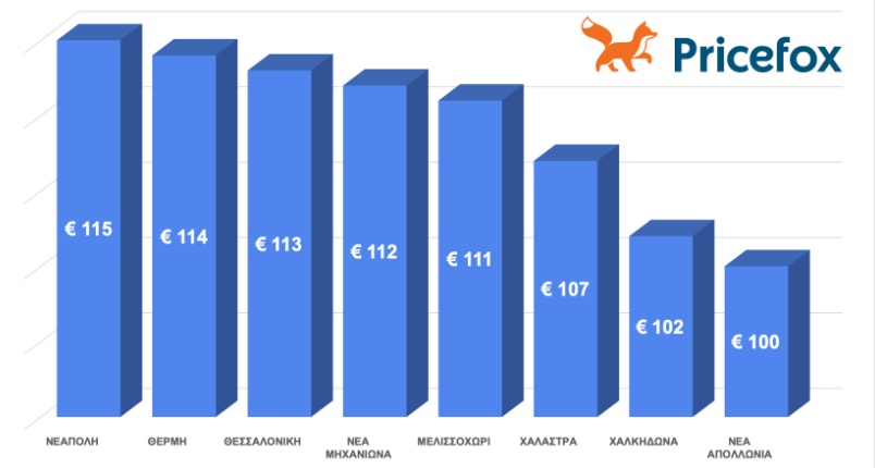 γραφημα pricefox