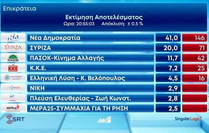 εκλογες εκτιμηση