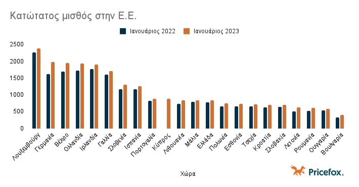 κατώτατος μισθός στην ε