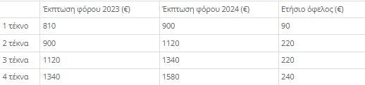 πινακακι εκπτωση φορου