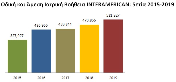 πινακας Interamerican