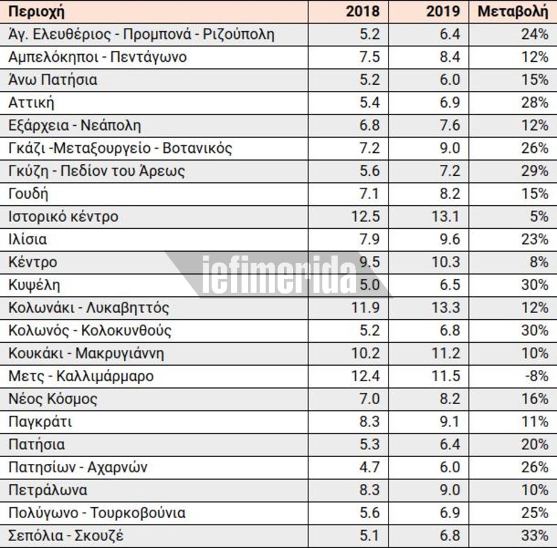 πινακας ενοικια