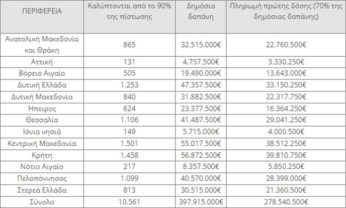 πινακας περιφερεια